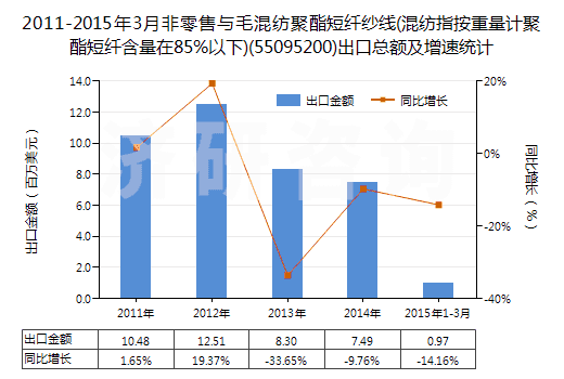 2011-2015年3月非零售與毛混紡聚酯短纖紗線(混紡指按重量計聚酯短纖含量在85%以下)(55095200)出口總額及增速統(tǒng)計 2011-2015年3月非零售與毛混紡聚酯短纖紗線(混紡指按重量計聚酯短纖含量在85%以下)(55095200)出口總額及增速統(tǒng)計